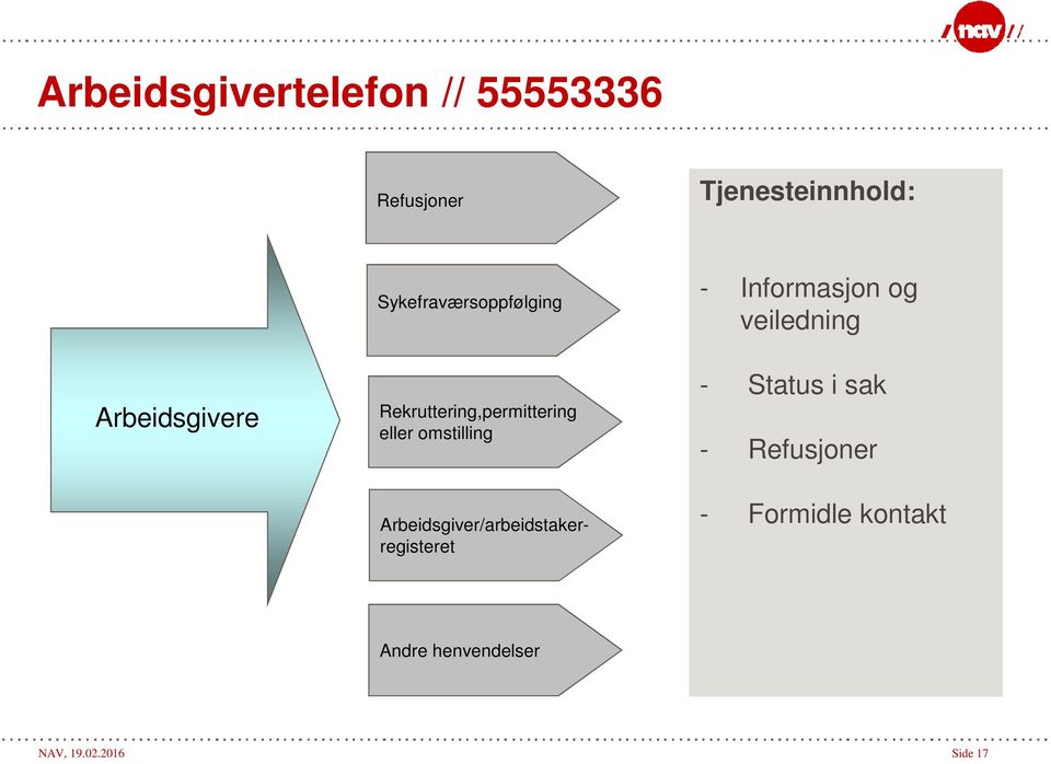 omstilling Arbeidsgiver/arbeidstakerregisteret - Informasjon og