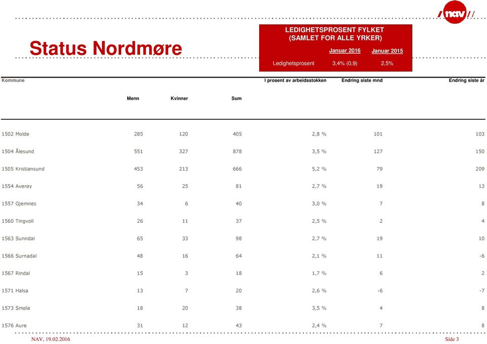 5,2 % 79 209 1554 Averøy 56 25 81 2,7 % 19 13 1557 Gjemnes 34 6 40 3,0 % 7 8 1560 Tingvoll 26 11 37 2,5 % 2 4 1563 Sunndal 65 33 98 2,7 % 19 10 1566 Surnadal