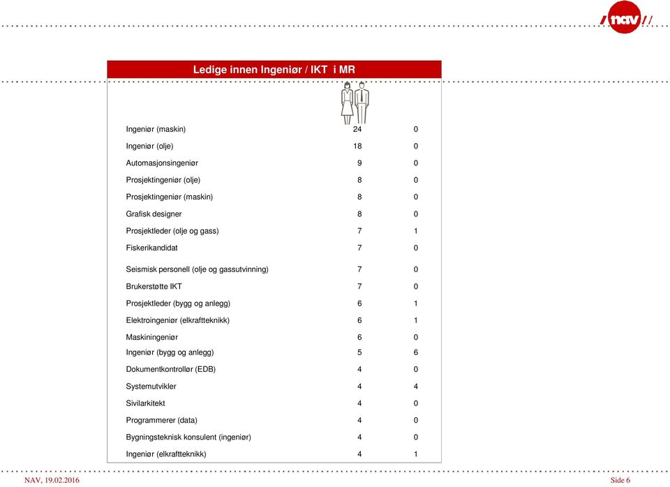 7 0 Prosjektleder (bygg og anlegg) 6 1 Elektroingeniør (elkraftteknikk) 6 1 Maskiningeniør 6 0 Ingeniør (bygg og anlegg) 5 6 Dokumentkontrollør (EDB) 4