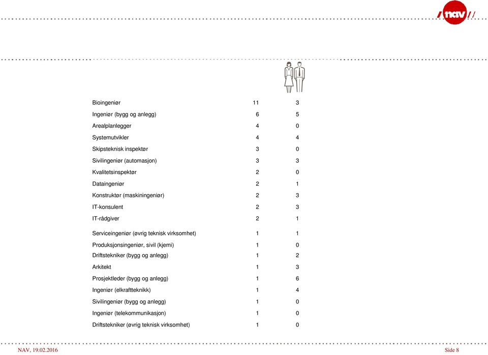 virksomhet) 1 1 Produksjonsingeniør, sivil (kjemi) 1 0 Driftstekniker (bygg og anlegg) 1 2 Arkitekt 1 3 Prosjektleder (bygg og anlegg) 1 6