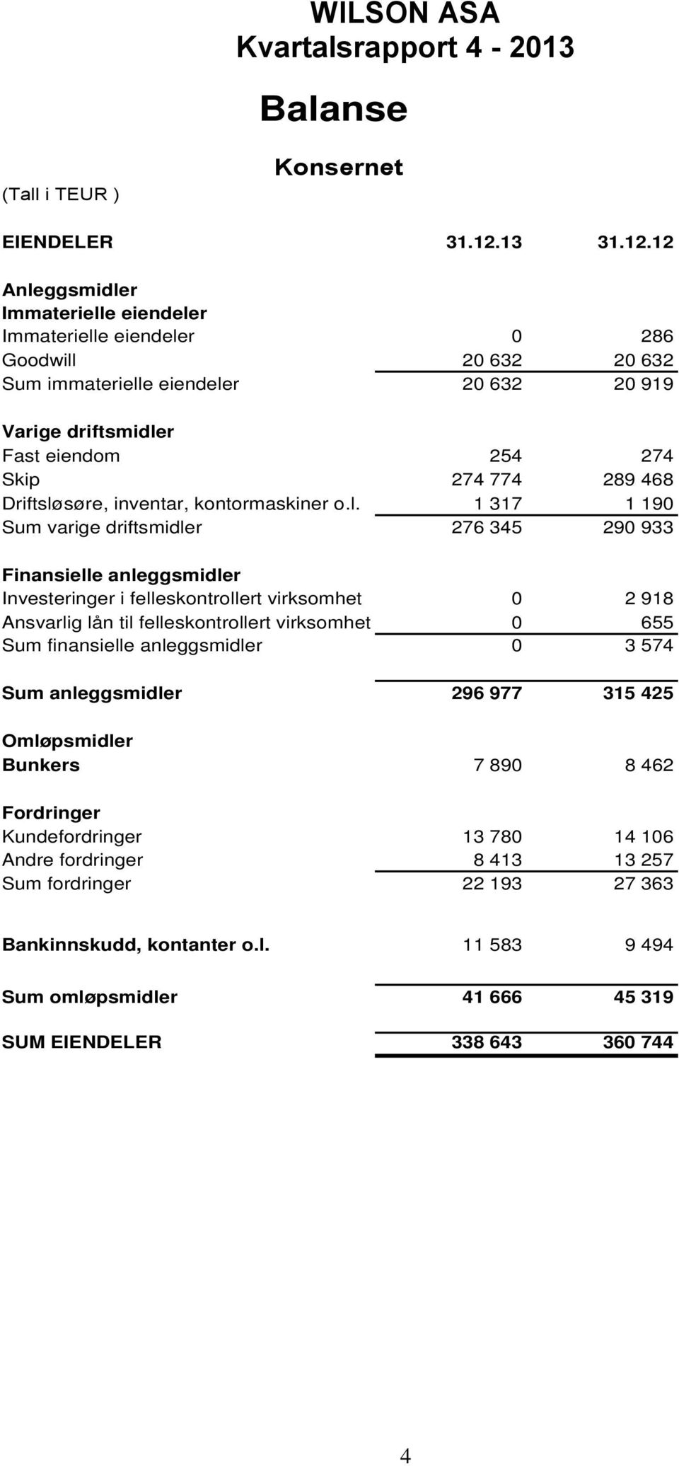 12 Anleggsmidler Immaterielle eiendeler Immaterielle eiendeler 0 286 Goodwill 20 632 20 632 Sum immaterielle eiendeler 20 632 20 919 Varige driftsmidler Fast eiendom 254 274 Skip 274 774 289 468