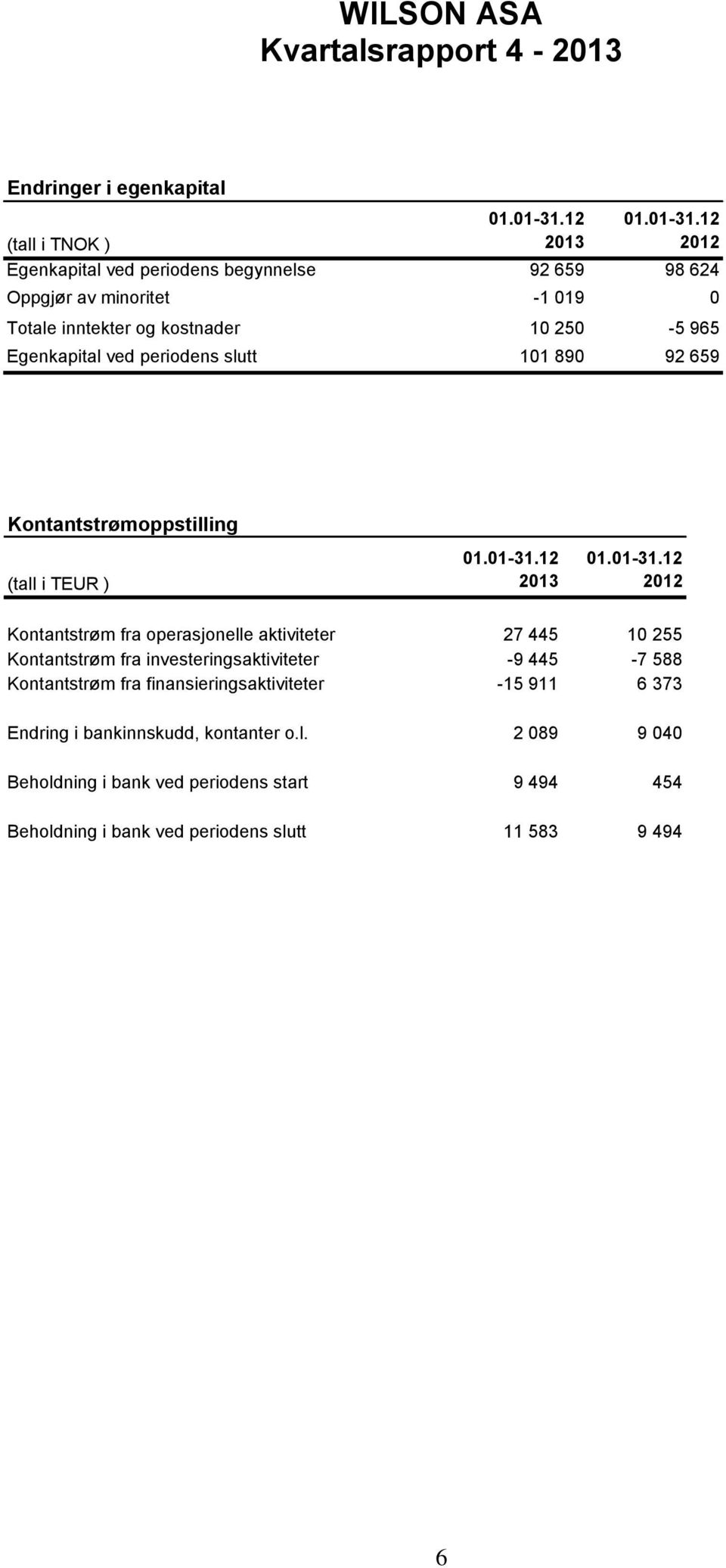 12 (tall i TNOK ) 2013 2012 Egenkapital ved periodens begynnelse 92 659 98 624 Oppgjør av minoritet -1 019 0 Totale inntekter og kostnader 10 250-5 965