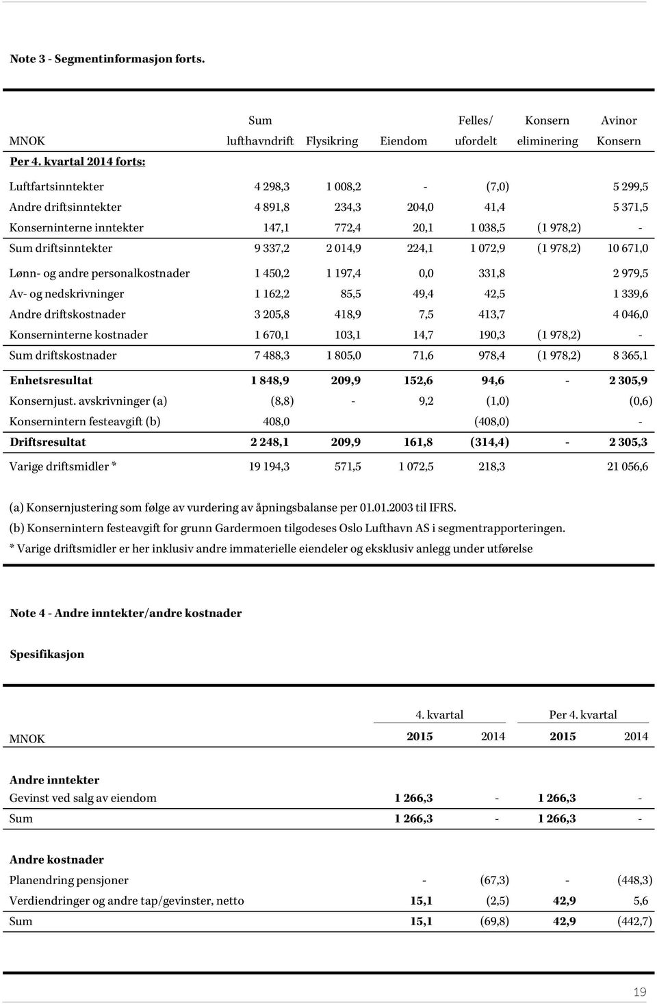 kvartal 2014 forts: Andre Luftfartsinntekter driftsinntekter 4 298,3 4 891,8 298,3 1 008,2 1 234,3 008,2-204,0 - (7,0) 41,4 (7,0) 5 299,5 5 371,5 299,5 Konserninterne Andre driftsinntekter inntekter