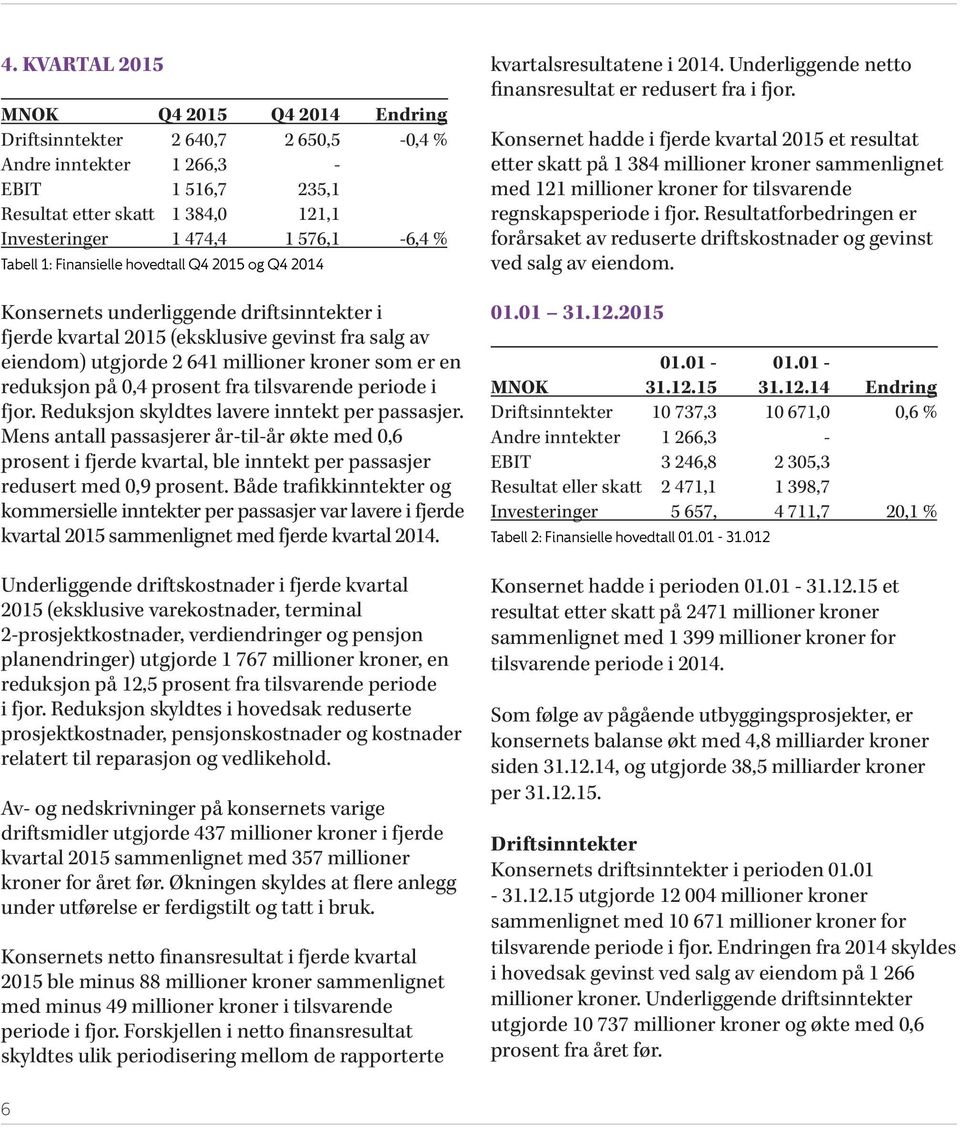 reduksjon på 0,4 prosent fra tilsvarende periode i fjor. Reduksjon skyldtes lavere inntekt per passasjer.