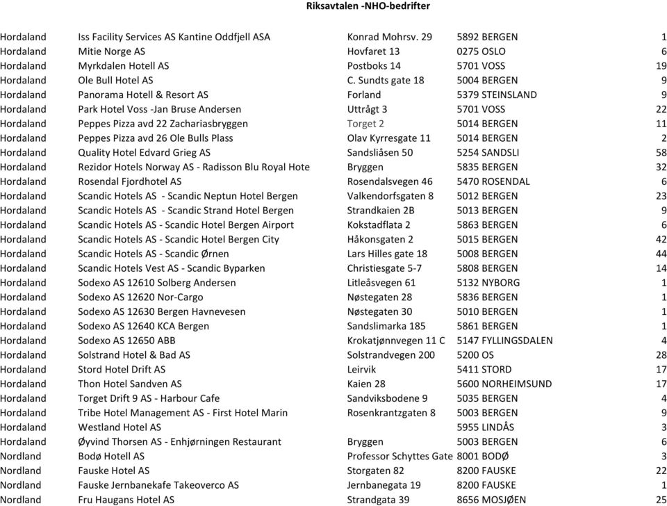 Sundts gate 18 5004 BERGEN 9 Hordaland Panorama Hotell & Resort AS Forland 5379 STEINSLAND 9 Hordaland Park Hotel Voss -Jan Bruse Andersen Uttrågt 3 5701 VOSS 22 Hordaland Peppes Pizza avd 22