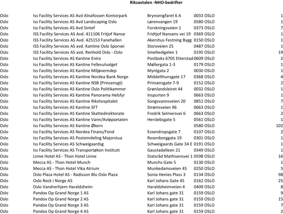 425153 Fanehallen Akershus Festning Bygg 65 0150 OSLO 1 Oslo ISS Facility Services AS avd. Kantine Oslo Sporvei Storoveien 25 0487 OSLO 1 Oslo ISS Facility Services AS avd.