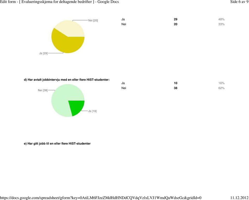 HiST-studenter: Ja 10 16% Nei 38 62% e)