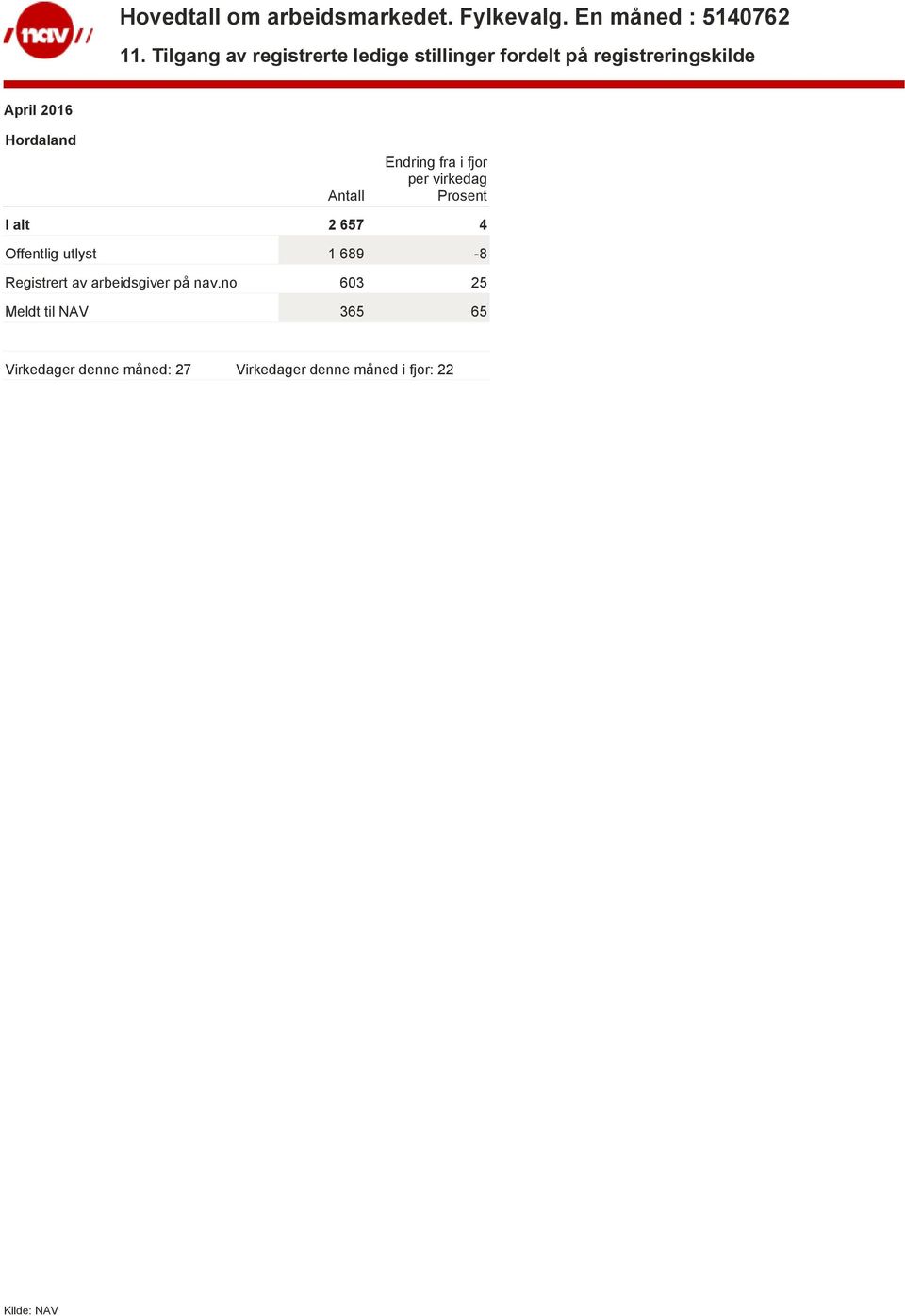 virkedag I alt 2 657 4 Offentlig utlyst 1 689-8 Registrert av arbeidsgiver på