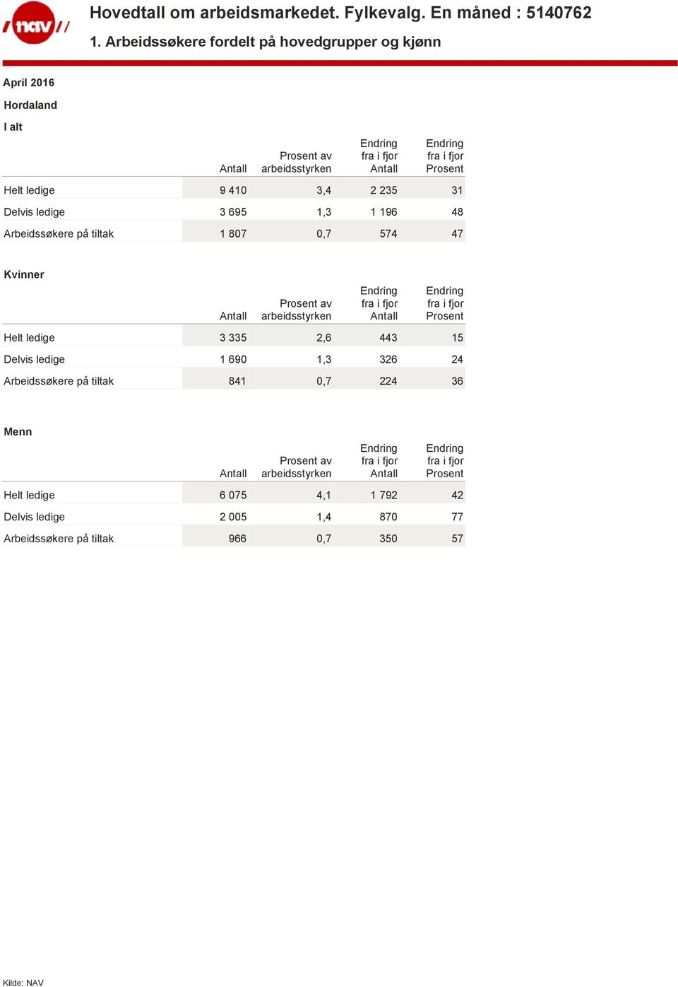 1 196 48 Arbeidssøkere på tiltak 1 807 0,7 574 47 Kvinner av Helt ledige 3 335 2,6 443 15 Delvis ledige 1 690