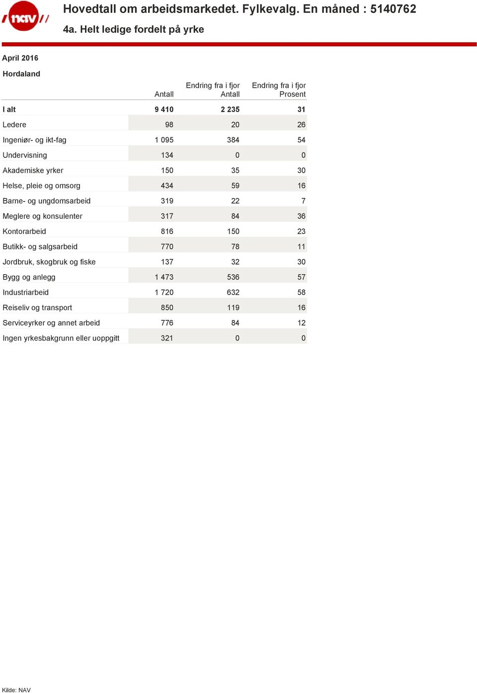 30 Helse, pleie og omsorg 434 59 16 Barne- og ungdomsarbeid 319 22 7 Meglere og konsulenter 317 84 36 Kontorarbeid 816 150 23 Butikk- og