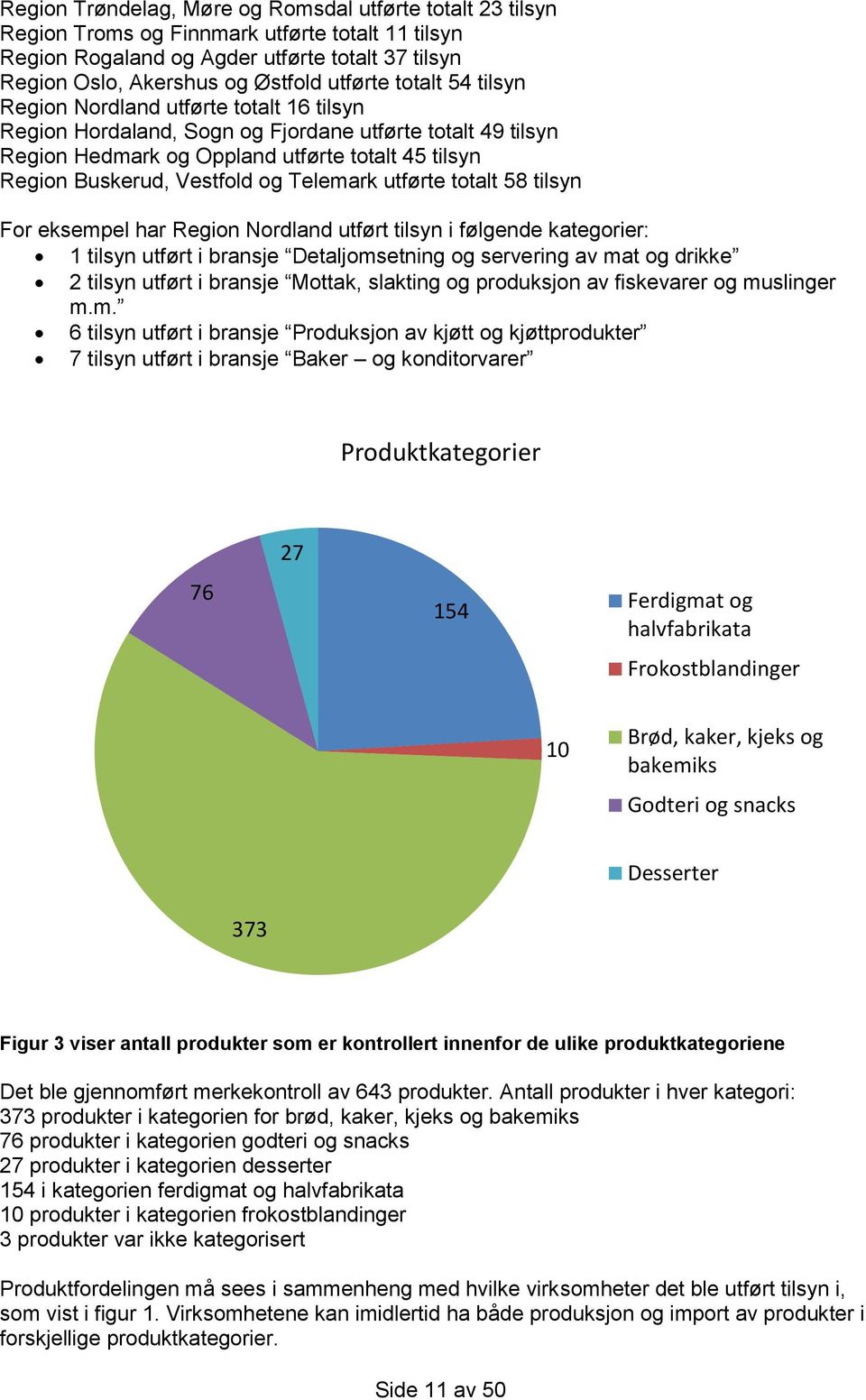 Telemark utførte totalt 58 tilsyn For eksempel har Region Nordland utført tilsyn i følgende kategorier: 1 tilsyn utført i bransje Detaljomsetning og servering av mat og drikke 2 tilsyn utført i
