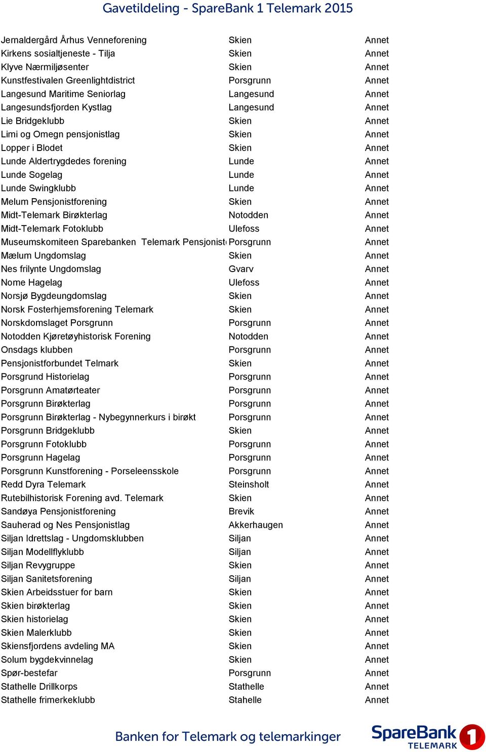 Annet Lunde Sogelag Lunde Annet Lunde Swingklubb Lunde Annet Melum Pensjonistforening Skien Annet Midt-Telemark Birøkterlag Notodden Annet Midt-Telemark Fotoklubb Ulefoss Annet Museumskomiteen