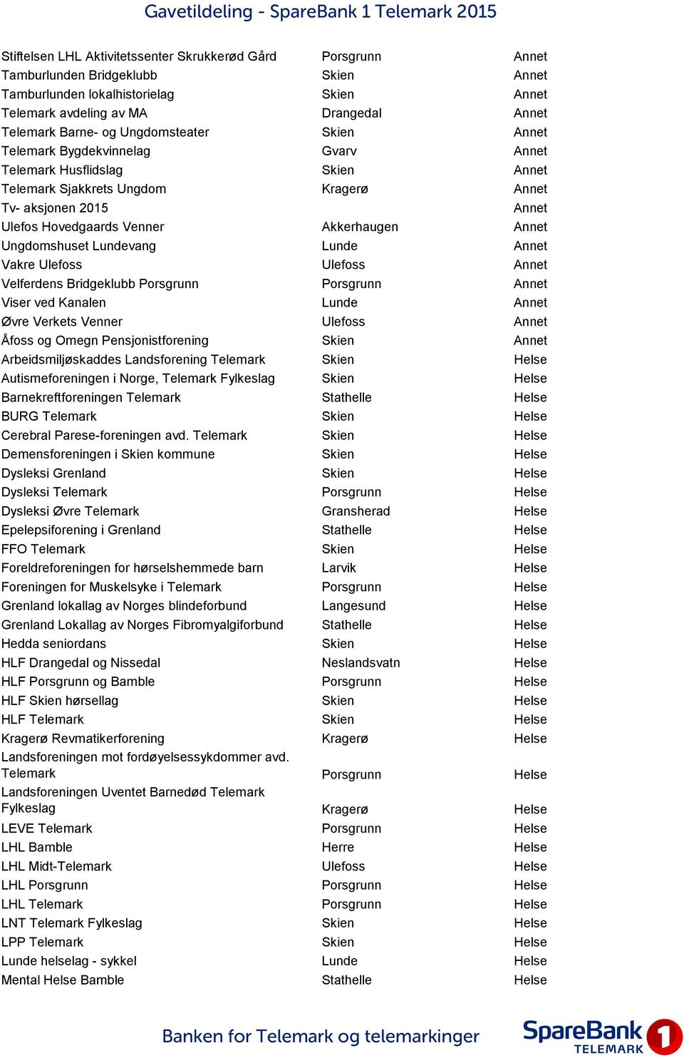 Annet Ungdomshuset Lundevang Lunde Annet Vakre Ulefoss Ulefoss Annet Velferdens Bridgeklubb Porsgrunn Porsgrunn Annet Viser ved Kanalen Lunde Annet Øvre Verkets Venner Ulefoss Annet Åfoss og Omegn