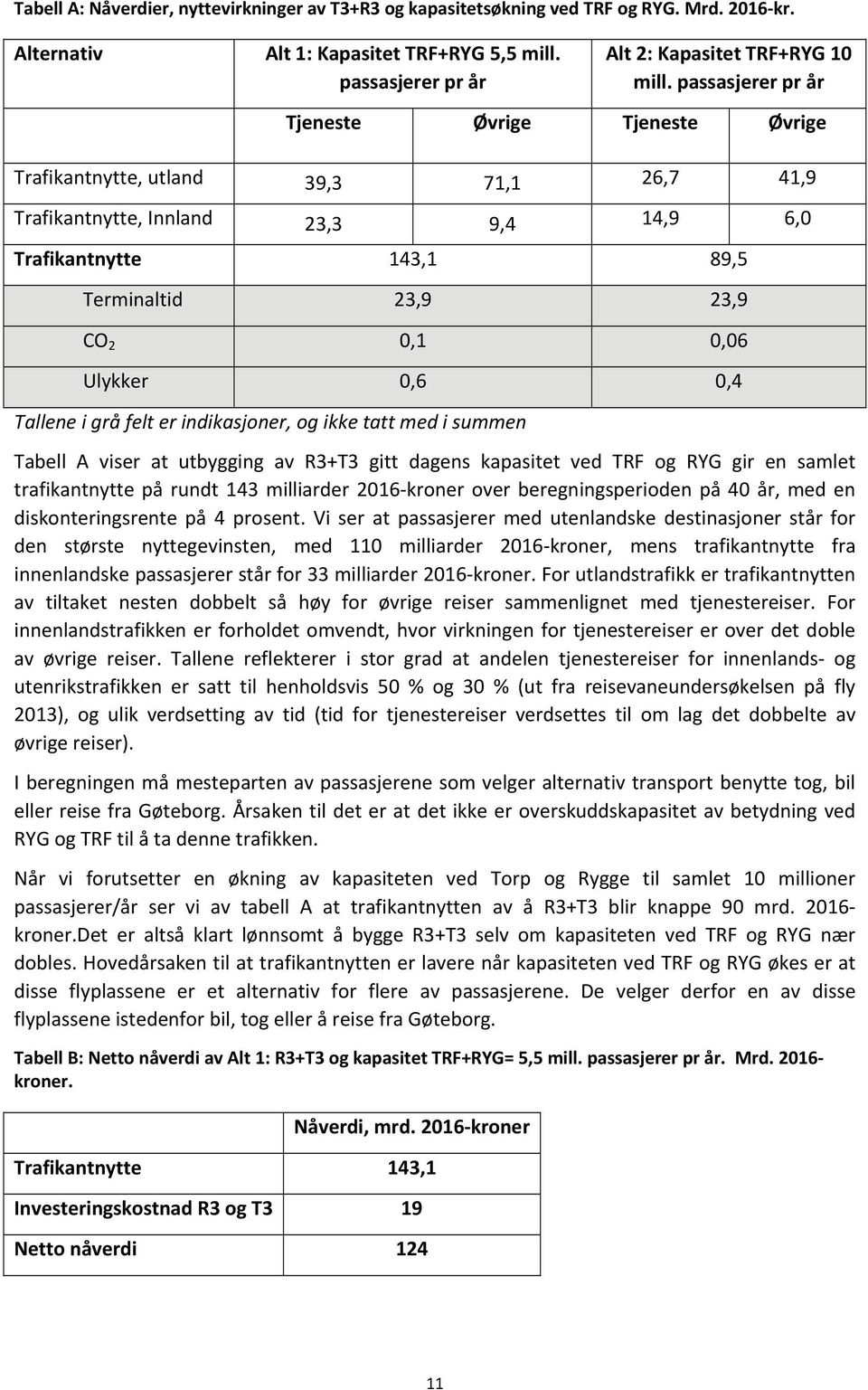 Ulykker 0,6 0,4 Tallene i grå felt er indikasjoner, og ikke tatt med i summen Tabell A viser at utbygging av R3+T3 gitt dagens kapasitet ved TRF og RYG gir en samlet trafikantnytte på rundt 143