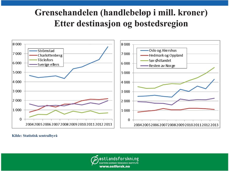 kroner) Etter destinasjon