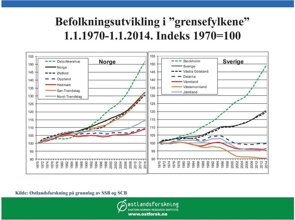 Sverige Västra Götaland Dalarna Värmland Västernorrland Jämtland Sverige 125 125 120 120 115 115 110 110 105 105 100 100 95 95 90 90 1970 1972 1974 1976