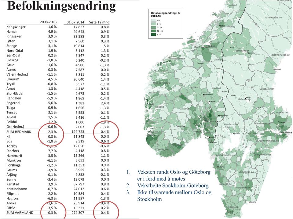 ) -0,6 % SUM HEDMARK 2,3 % Kil 0,3 % Eda -1,8 % Torsby -5,1 % Storfors -7,7 % Hammarö 3,5 % Munkfors -6,1 % Forshaga -1,2 % Grums -3,9 % Årjäng -0,1 % Sunne -3,4 % Karlstad 3,9 % Kristinehamn -0,7 %