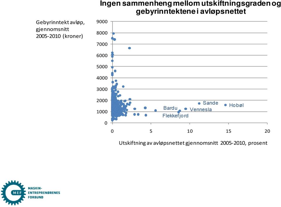 7000 6000 5000 4000 3000 2000 1000 0 Sande Bardu Vennesla Flekkef jord