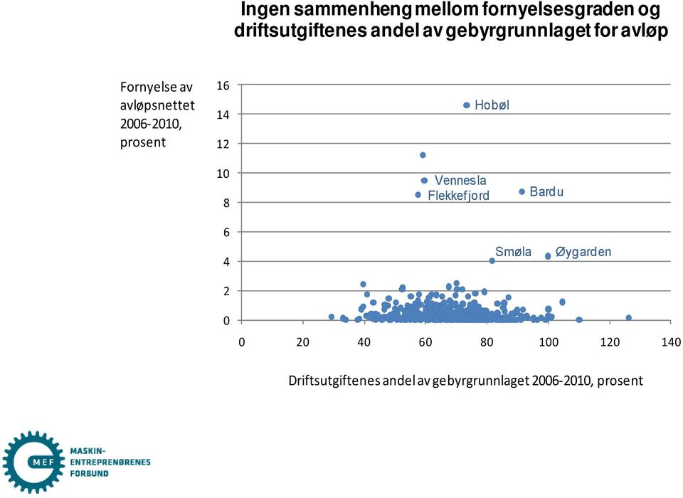 14 12 Hobøl 10 8 Vennesla Flekkef jord Bardu 6 4 2 Smøla Øygarden 0 0 20