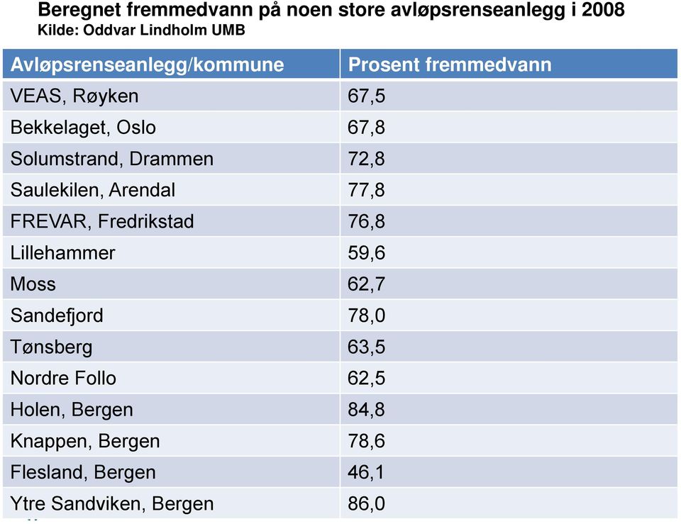 Arendal 77,8 FREVAR, Fredrikstad 76,8 Lillehammer 59,6 Moss 62,7 Sandefjord 78,0 Tønsberg 63,5 Nordre