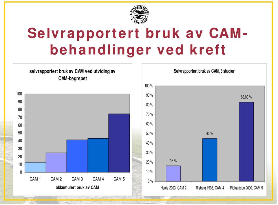 60 % 83,00 % 50 50 % 45 % 40 30 20 10 40 % 30 % 20 % 16 % 0 CAM 1 CAM 2 CAM 3 CAM 4 CAM 5