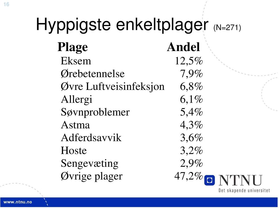 Allergi 6,1% Søvnproblemer 5,4% Astma 4,3%