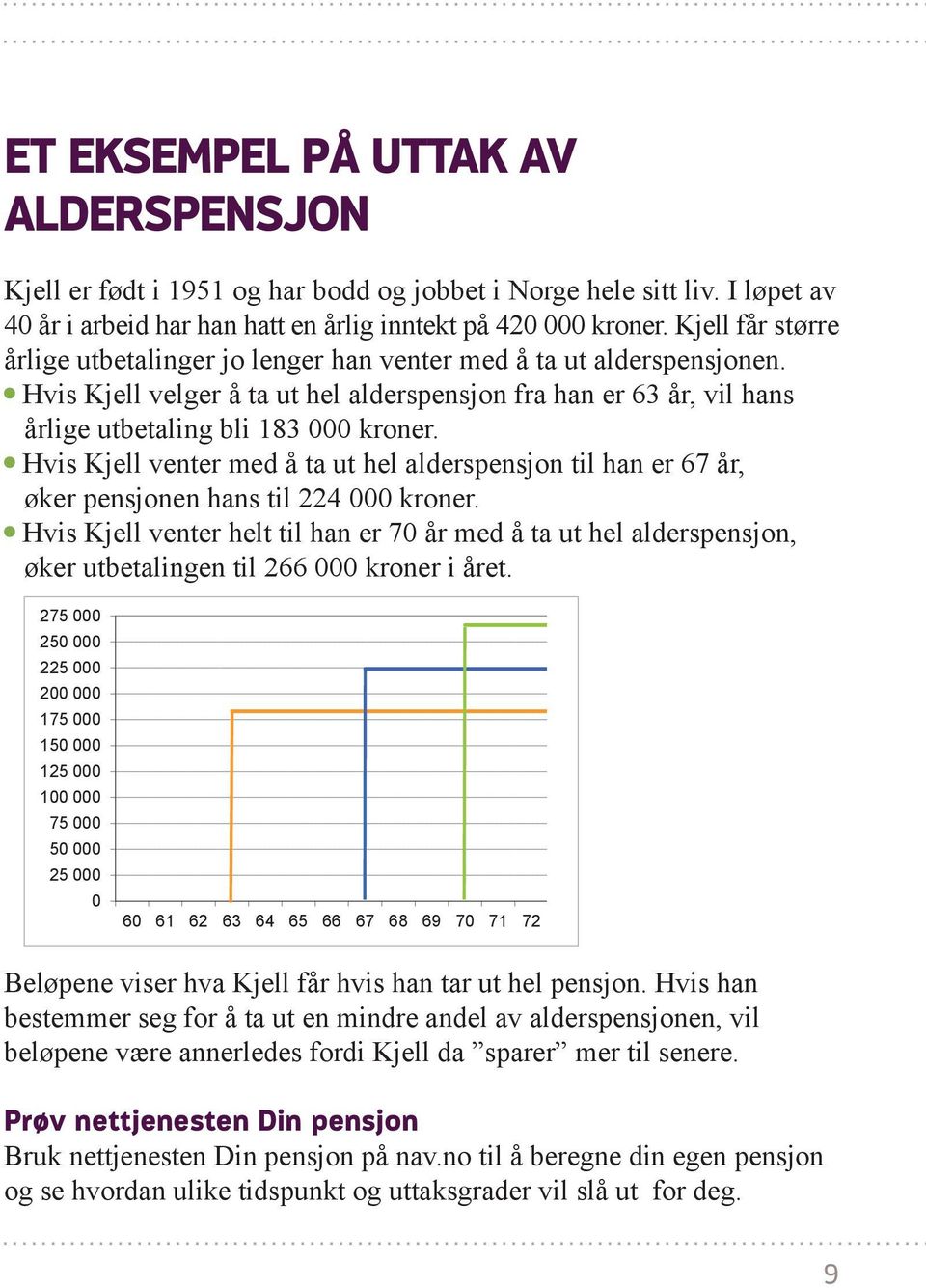 Hvis Kjell venter med å ta ut hel alderspensjon til han er 67 år, øker pensjonen hans til 224 000 kroner.