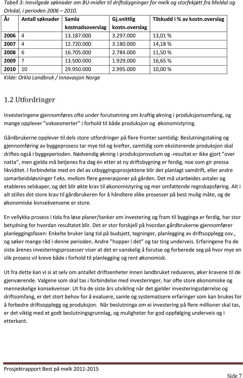 000 10,00 % Kilde: Orkla Landbruk / Innovasjon Norge Tilskudd i % av kostn.overslag 1.