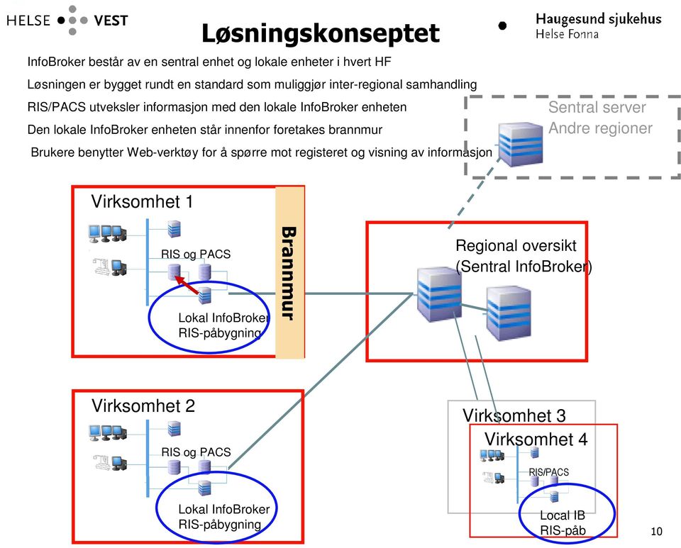 Web-verktøy for å spørre mot registeret og visning av informasjon Sentral server Andre regioner Virksomhet 1 RIS og PACS Lokal InfoBroker RIS-påbygning Brannmur