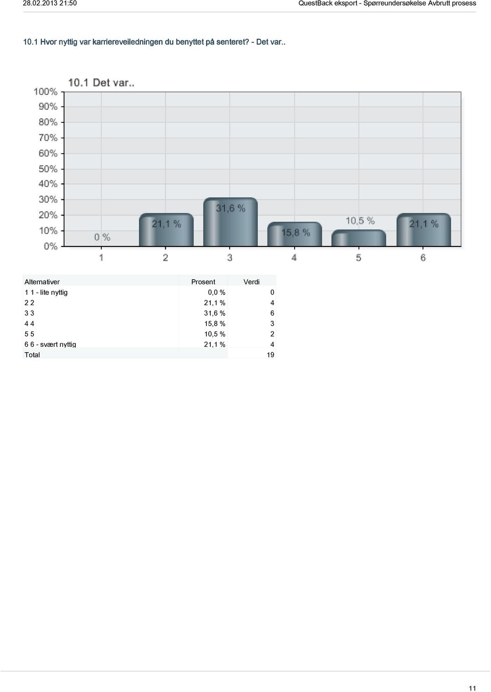 . 1 1 - lite nyttig 2 2 21,1 % 4 3 3 31,6 % 6