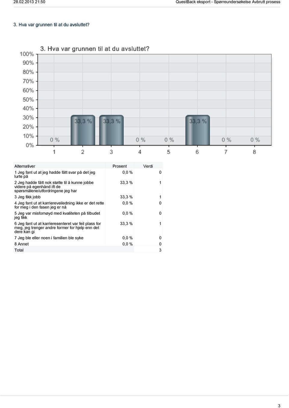 spørsmålene/utfordringene jeg har 33,3 % 1 3 Jeg fikk jobb 33,3 % 1 4 Jeg fant ut at karriereveiledning ikke er det rette for meg i den