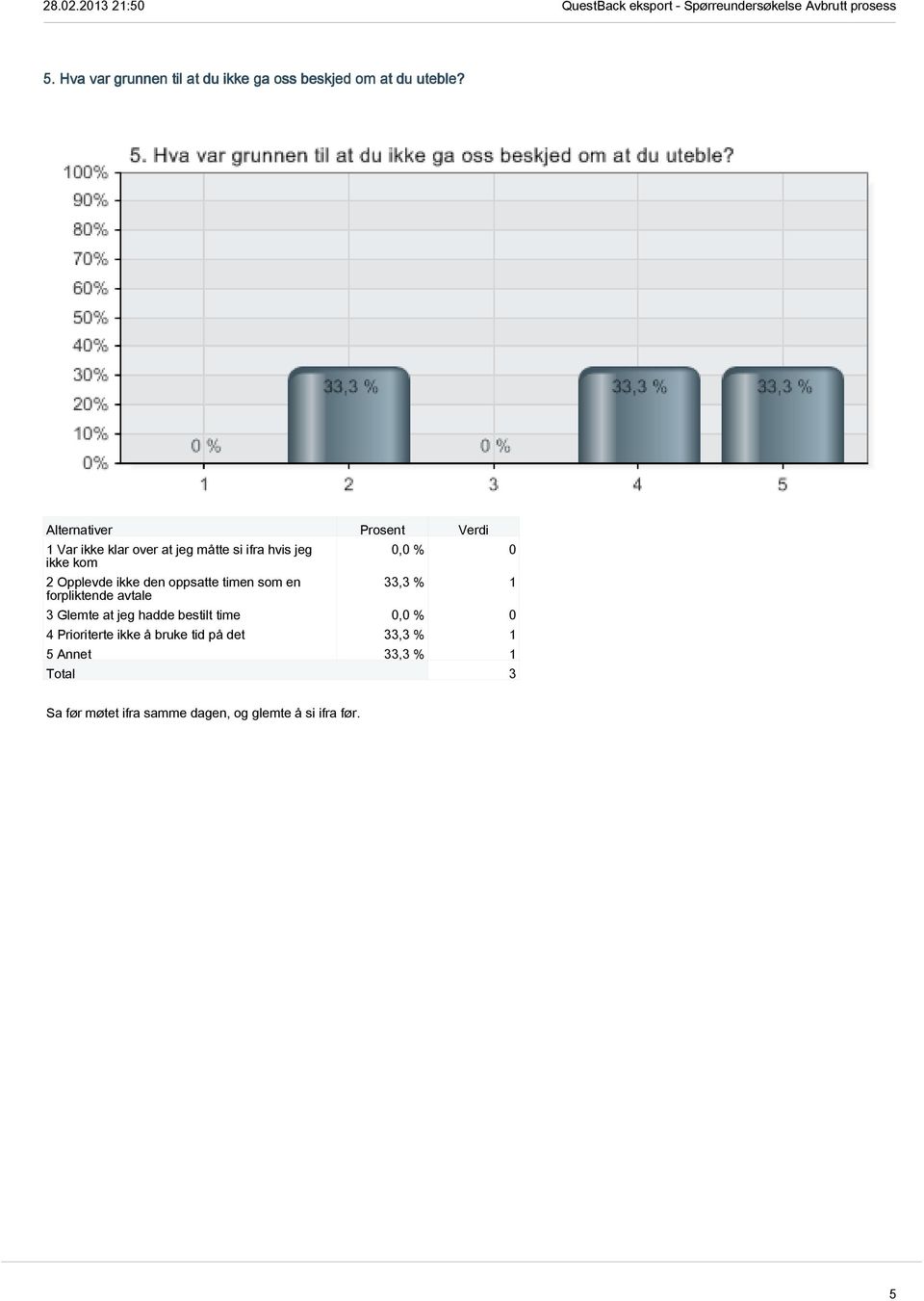 timen som en forpliktende avtale 33,3 % 1 3 Glemte at jeg hadde bestilt time 4 Prioriterte