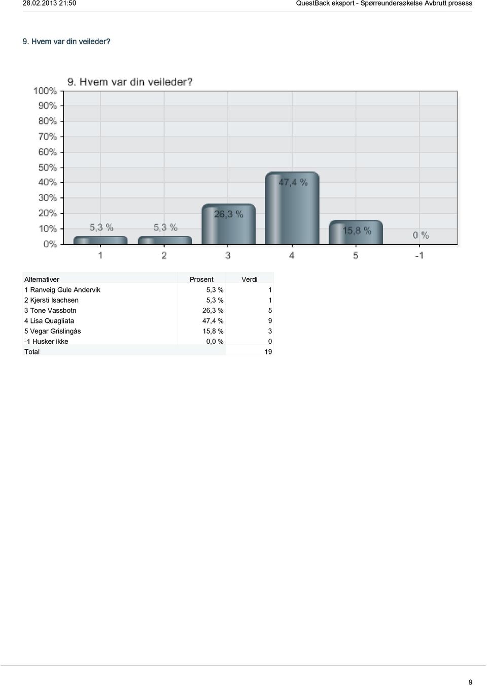 Isachsen 5,3 % 1 3 Tone Vassbotn 26,3 % 5 4