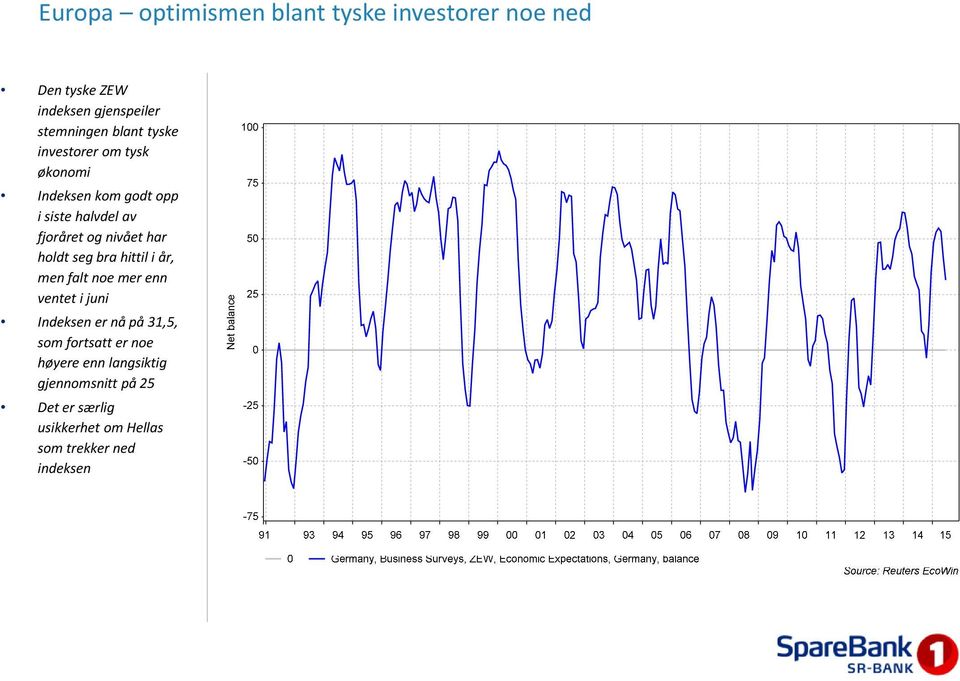 seg bra hittil i år, men falt noe mer enn ventet i juni Indeksen er nå på 31,5, som fortsatt er noe