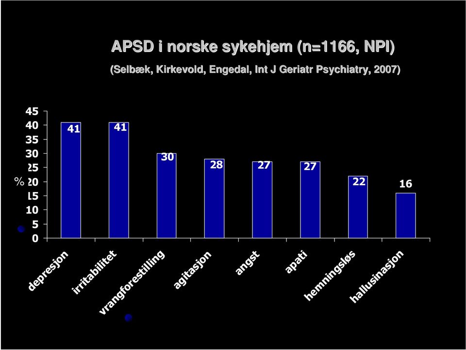 15 10 5 0 41 41 30 28 27 27 22 16 depresjon irritabilitet