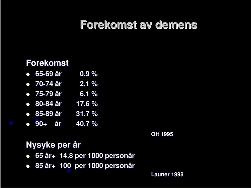 6 % 85-89 89 år 31.7 % 90+ år 40.