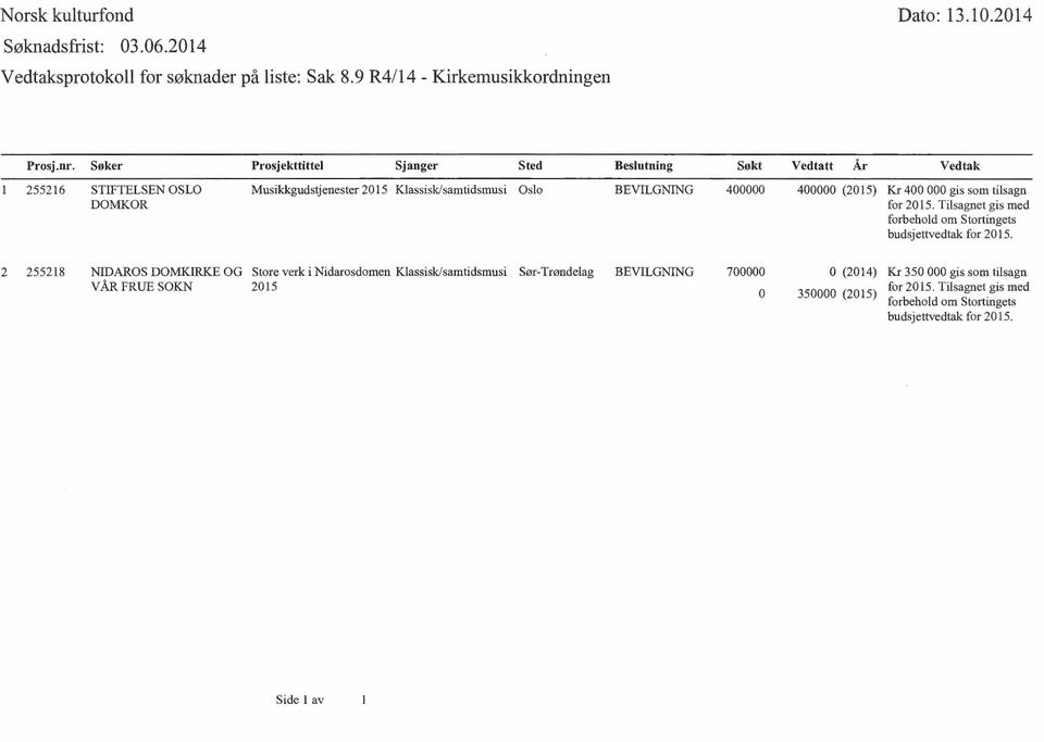 400000 (2015) Vedtak Kr 400 000 gis som tilsagn for 2015. Tilsagnet gis med forbehold om Stortingets budsjettvedtak for 2015.