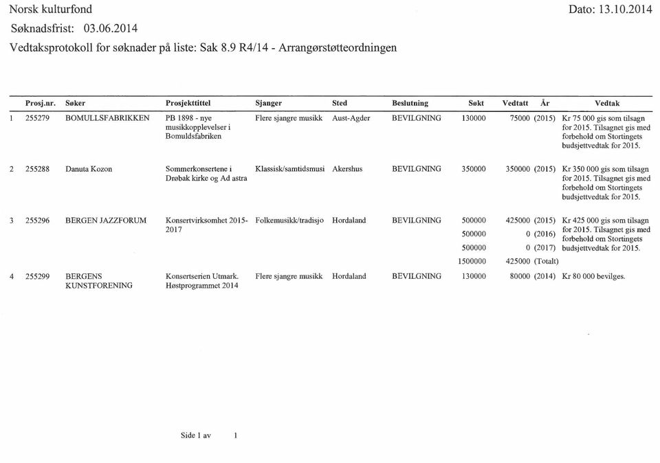 Vedtak Kr 75 000 gis som tilsagn for 2015. Tilsagnet gis med forbehold om Stortingets budsjettvedtak for 2015.