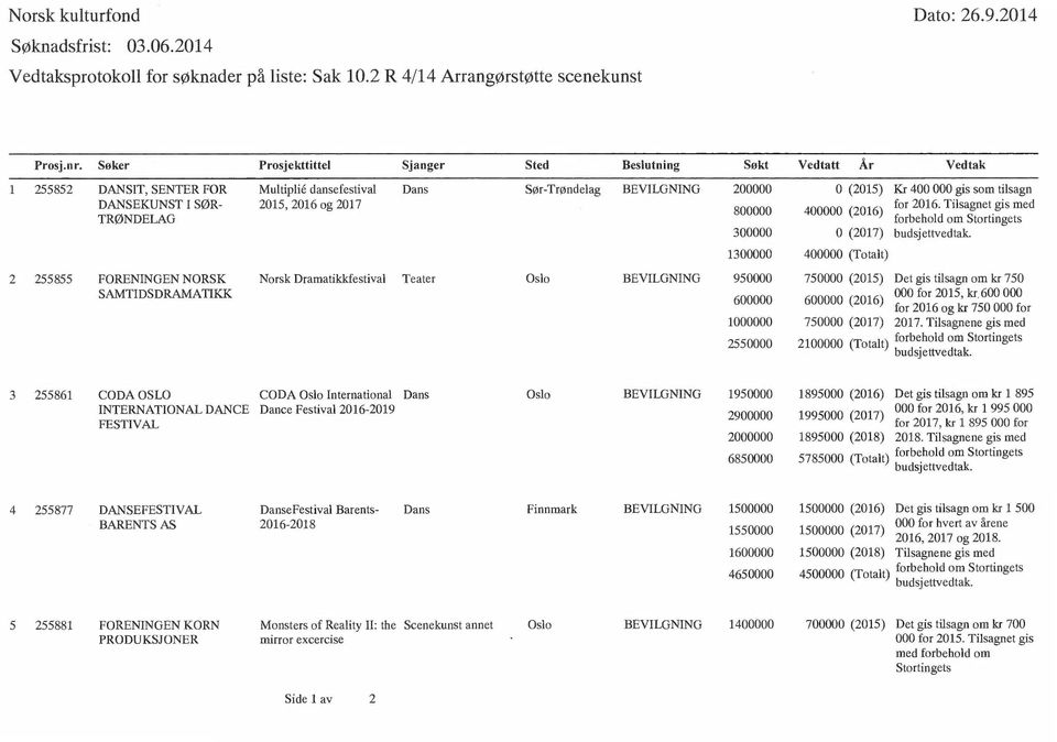 1300000 2 255855 FORENINGEN NORSK Norsk Drarnatikkfestival Teater Oslo BEVILGNING 950000 SAMTIDSDRAMATIKK 600000 1000000 2550000 Vedtatt År Vedtak 0 (2015) Kr 400 000 gis som tilsagn 400000 (2016)