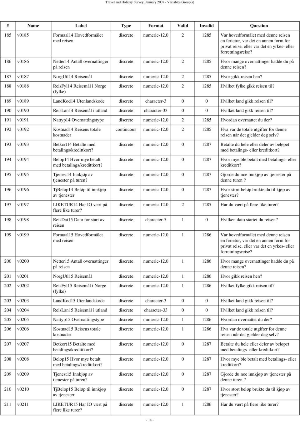187 v0187 NorgUtl14 Reisemål discrete numeric-12.0 2 1285 Hvor gikk reisen hen? 188 v0188 ReisFyl14 Reisemål i Norge (fylke) discrete numeric-12.0 2 1285 Hvilket fylke gikk reisen til?