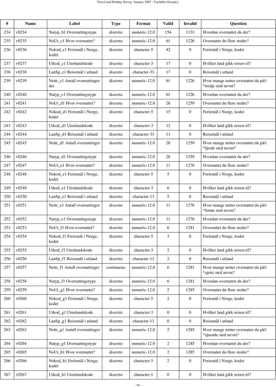 236 v0236 Nokod_c1 Feriemål i Norge, kodet discrete character-5 42 0 Feriemål i Norge, kodet 237 v0237 Utkod_c1 Utenlandskode discrete character-3 17 0 Hvilket land gikk reisen til?