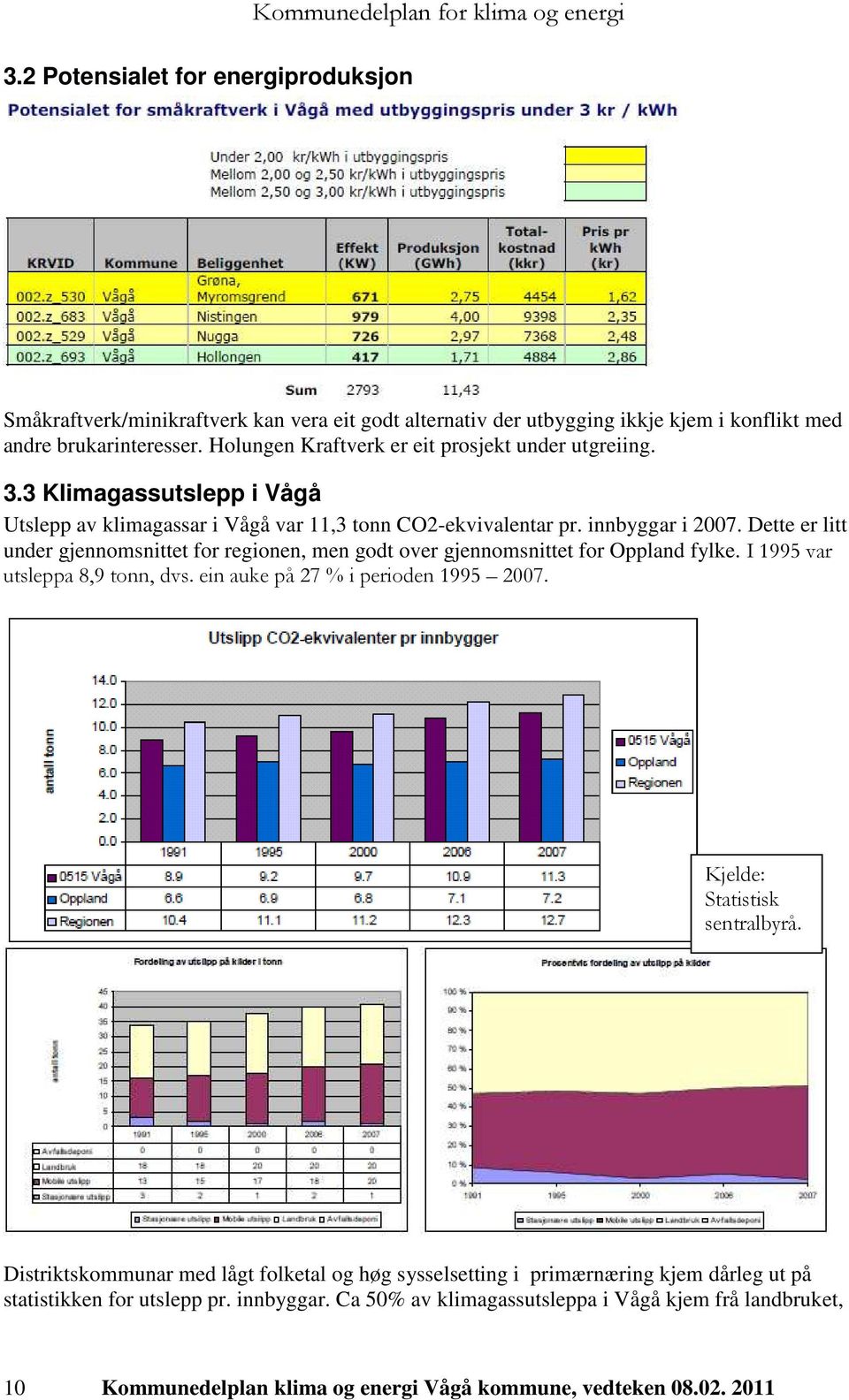 Dette er litt under gjennomsnittet for regionen, men godt over gjennomsnittet for Oppland fylke. I 1995 var utsleppa 8,9 tonn, dvs. ein auke på 27 % i perioden 1995 2007.