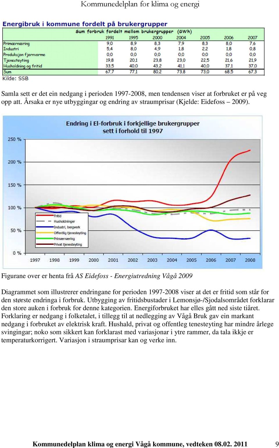 Utbygging av fritidsbustader i Lemonsjø-/Sjodalsområdet forklarar den store auken i forbruk for denne kategorien. Energiforbruket har elles gått ned siste tiåret.