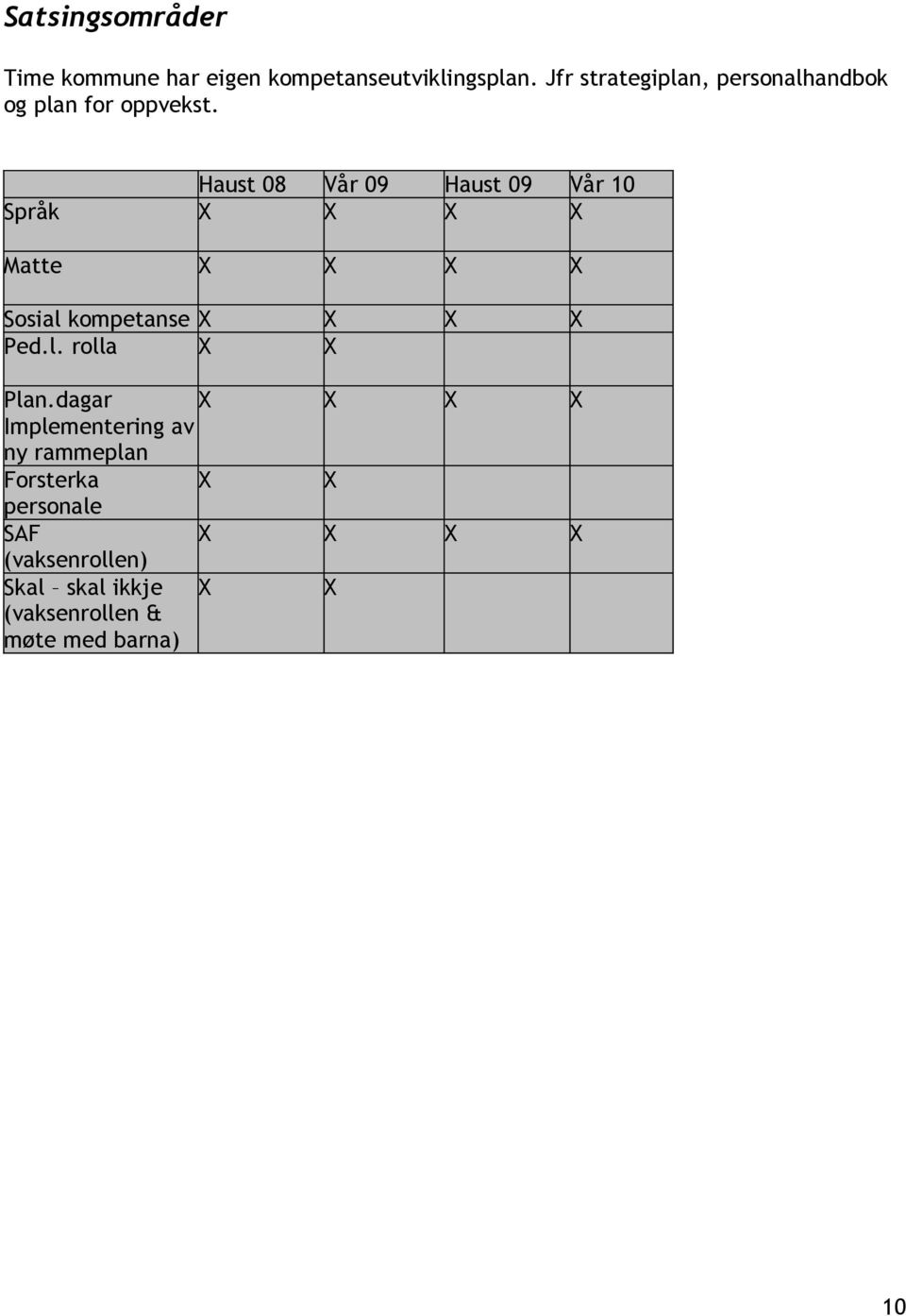 Haust 08 Vår 09 Haust 09 Vår 10 Språk X X X X Matte X X X X Sosial kompetanse X X X X Ped.l. rolla X X Plan.