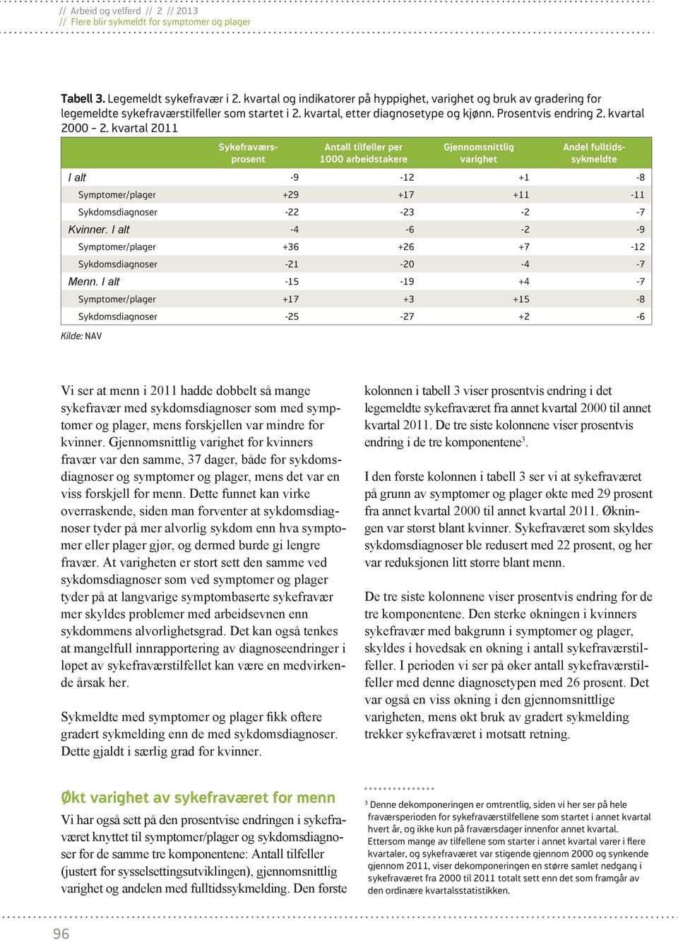 kvartal Sykefraværsprosent Antall tilfeller per 1000 arbeidstakere Gjennomsnittlig varighet Andel fulltidssykmeldte I alt -9-12 +1-8 Symptomer/plager +29 +17 +11-11 Sykdomsdiagnoser -22-23 -2-7