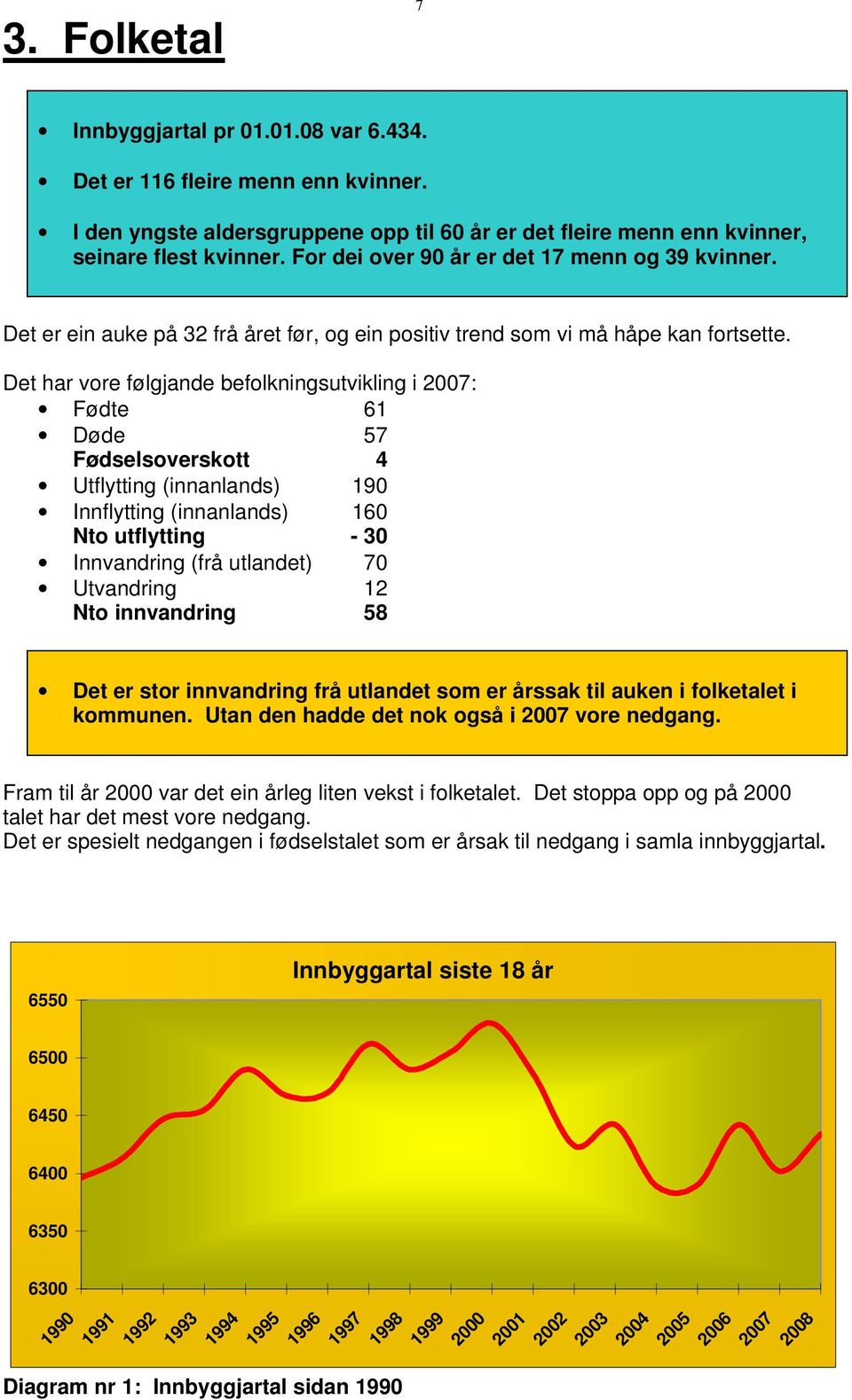 Det har vore følgjande befolkningsutvikling i 2007: Fødte 61 Døde 57 Fødselsoverskott 4 Utflytting (innanlands) 190 Innflytting (innanlands) 160 Nto utflytting - 30 Innvandring (frå utlandet) 70