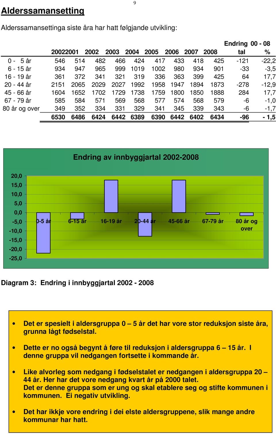 1738 1759 1800 1850 1888 284 17,7 67-79 år 585 584 571 569 568 577 574 568 579-6 -1,0 80 år og over 349 352 334 331 329 341 345 339 343-6 -1,7 6530 6486 6424 6442 6389 6390 6442 6402 6434-96 - 1,5