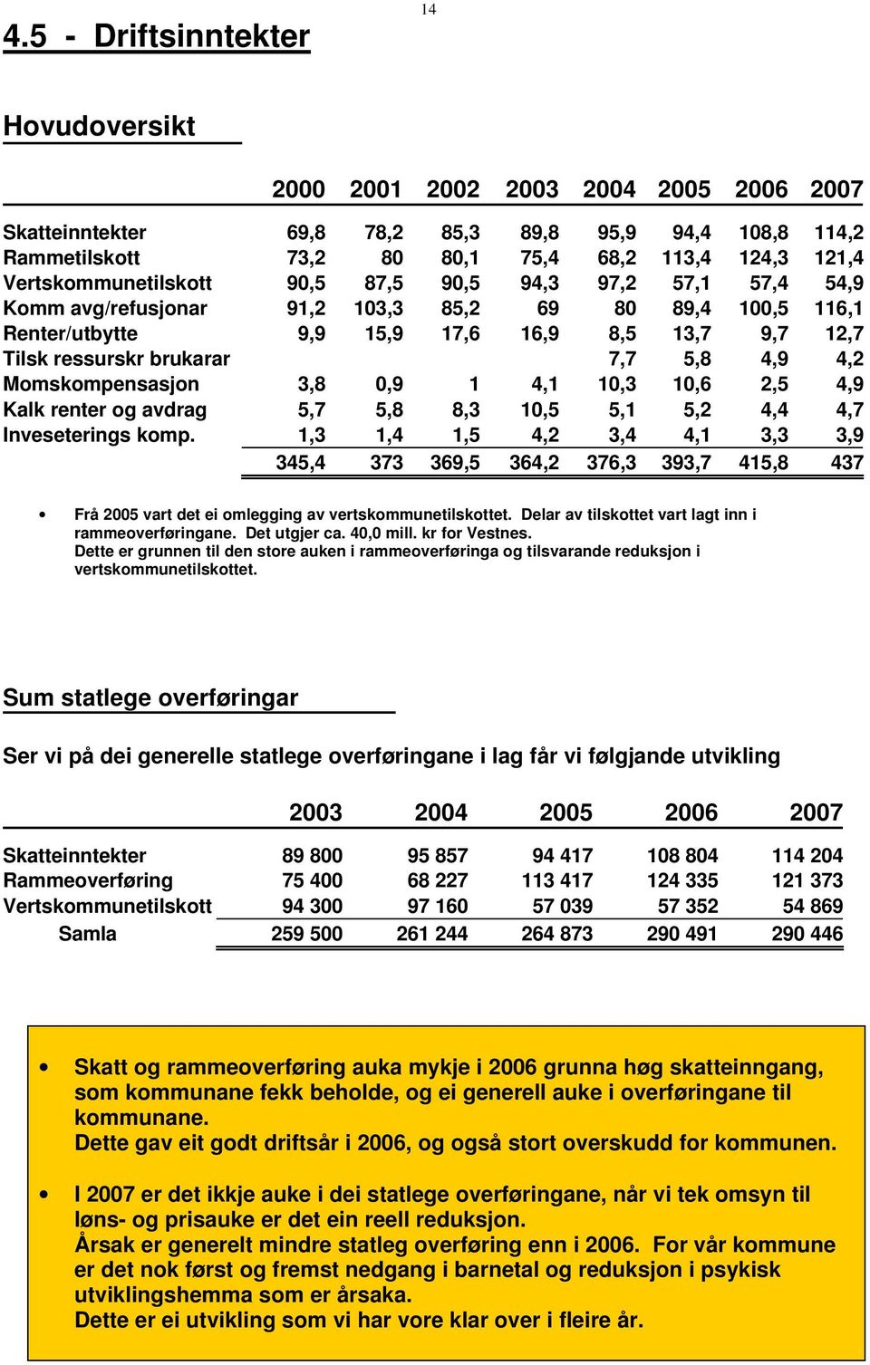 7,7 5,8 4,9 4,2 Momskompensasjon 3,8 0,9 1 4,1 10,3 10,6 2,5 4,9 Kalk renter og avdrag 5,7 5,8 8,3 10,5 5,1 5,2 4,4 4,7 Inveseterings komp.