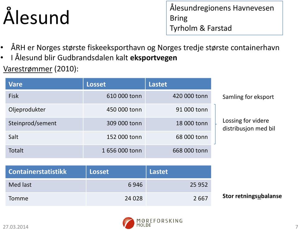 91000 tonn Steinprod/sement 309000 tonn 18000 tonn Salt 152000 tonn 68000 tonn Samling for eksport Lossing for videre distribusjon med bil
