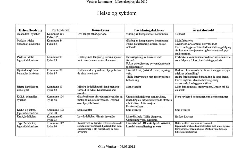 legemiddelbrukere Kommune 102 F lke 98 Kommune 65 Fylke 93 Kommune 117 Fylke 90 Evt. lengre rehab.periode Uheldig med langvarig forbruk spesielt mht. vanedannende medikamenter.